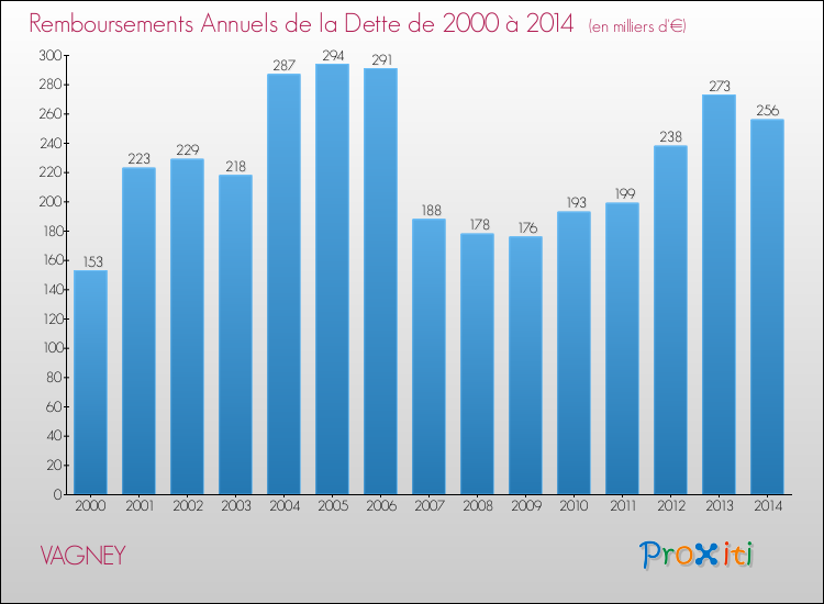 Evolution de l'annuité de la dette pour la commune de VAGNEY de 2000 à 2014 Annuités de la dette pour VAGNEY de 2000 à 2014