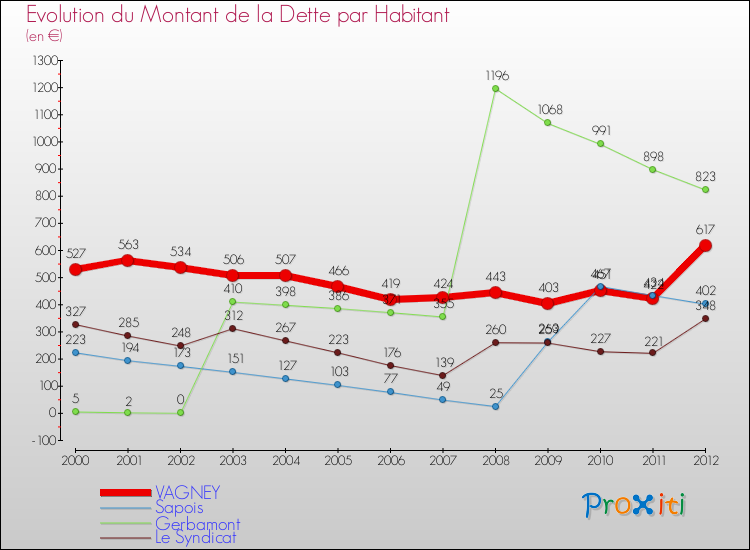 Evolution de la dette par habitant pour la commune de VAGNEY et les communes proches de 2000 à 2012 Comparaison de la dette par habitant pour VAGNEY et les communes voisines de 2000 à 2012