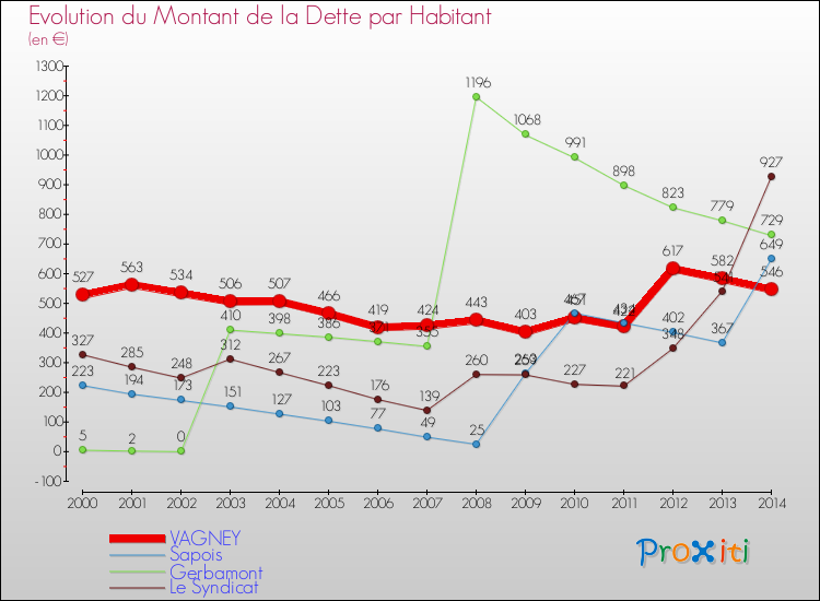 Evolution de la dette par habitant pour la commune de VAGNEY et les communes proches de 2000 à 2014 Comparaison de la dette par habitant pour VAGNEY et les communes voisines de 2000 à 2014