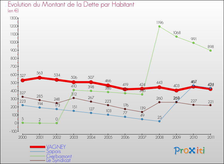 Evolution de la dette par habitant pour la commune de VAGNEY et les communes proches Comparaison de la dette par habitant pour VAGNEY et les communes voisines