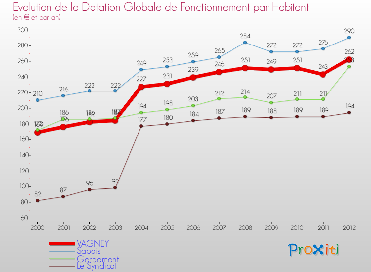 Evolution et montant de la dotation globale de fonctionnement par Habitant pour VAGNEY et les communes proches Comparaison des dotations globales de fonctionnement par habitant pour VAGNEY et les communes voisines