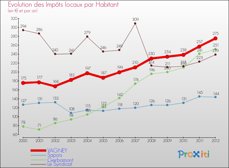 Evolution et montant des impôts locaux par Habitant pour VAGNEY et les communes proches Comparaison des impôts locaux par habitant pour VAGNEY et les communes voisines