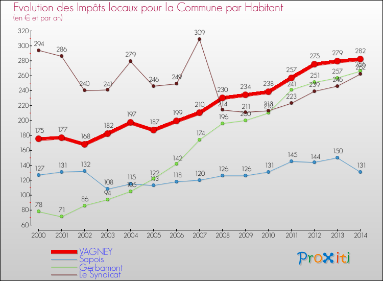Evolution et montant des impôts locaux par Habitant pour VAGNEY et les communes proches de 2000 à 2014 Comparaison des impôts locaux par habitant pour VAGNEY et les communes voisines de 2000 à 2014