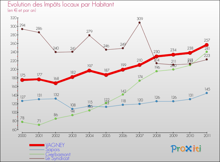Evolution et montant des impôts locaux par Habitant pour VAGNEY et les communes proches Comparaison des impôts locaux par habitant pour VAGNEY et les communes voisines