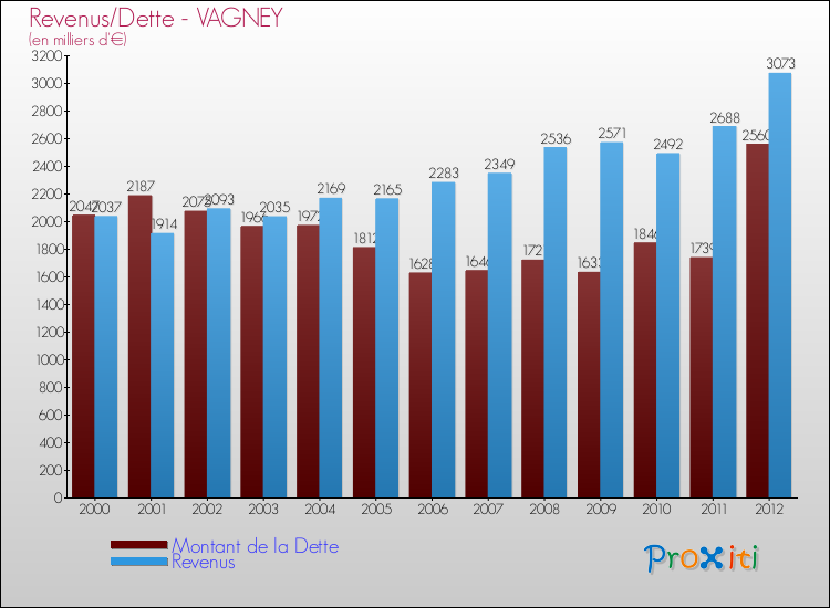 Evolution comparée de la dette et des revenus pour la commune de VAGNEY de 2000 à 2012 Comparaison de la dette et des revenus pour VAGNEY de 2000 à 2012