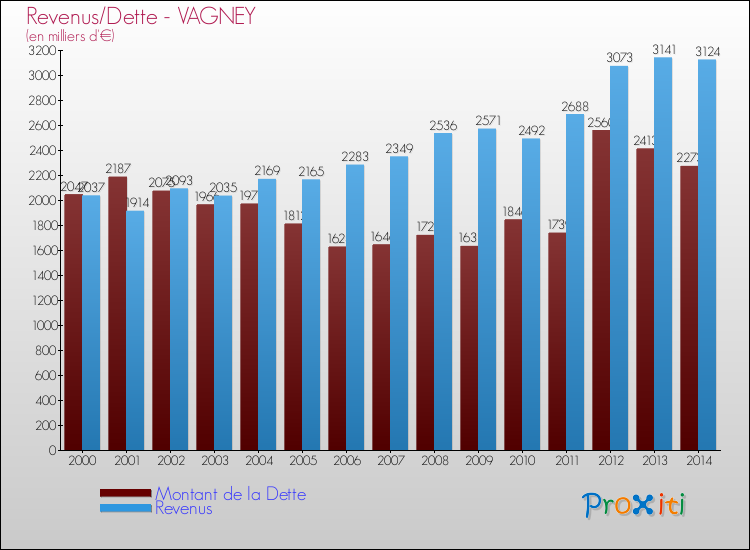 Evolution comparée de la dette et des revenus pour la commune de VAGNEY de 2000 à 2014 Comparaison de la dette et des revenus pour VAGNEY de 2000 à 2014