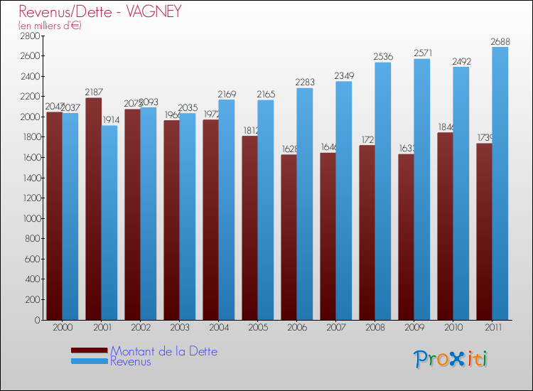 Evolution comparée de la dette et des revenus pour la commune de VAGNEY de 2000 à 2011 Comparaison de la dette et des revenus pour VAGNEY de 2000 à 2011