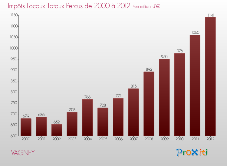 Evolution des Impôts Locaux pour la commune de VAGNEY de 2000 à 2012 Evolution des Impôts Locaux pour VAGNEY de 2000 à 2012