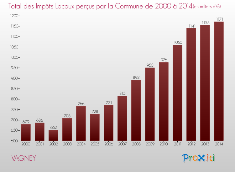 Evolution des Impôts Locaux pour la commune de VAGNEY de 2000 à 2014 Evolution des Impôts Locaux pour VAGNEY de 2000 à 2014