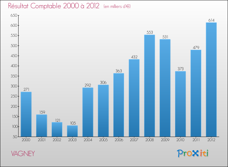 Evolution du résultat comptable pour la commune de VAGNEY de 2000 à 2012 Evolution du résultat comptable pour VAGNEY de 2000 à 2012