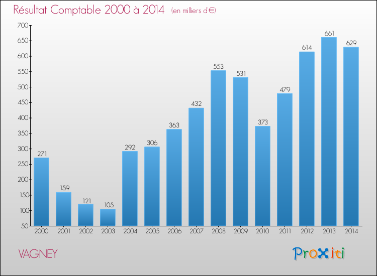 Evolution du résultat comptable pour la commune de VAGNEY de 2000 à 2014 Evolution du résultat comptable pour VAGNEY de 2000 à 2014