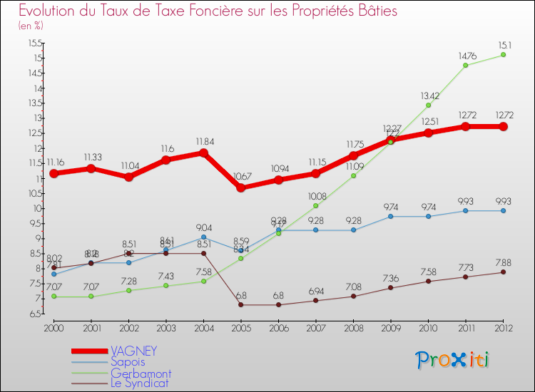 Evolution du taux de la taxe foncière sur le bati pour VAGNEY et les communes proches de 2000 à 2012 Comparaison des taux de taxe foncière sur le bati pour VAGNEY et les communes voisines de 2000 à 2012