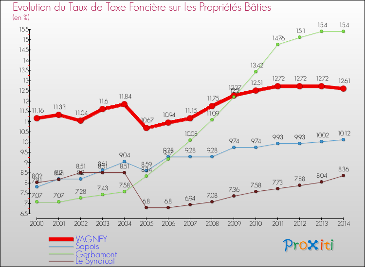 Evolution du taux de la taxe foncière sur le bati pour VAGNEY et les communes proches de 2000 à 2014 Comparaison des taux de taxe foncière sur le bati pour VAGNEY et les communes voisines de 2000 à 2014