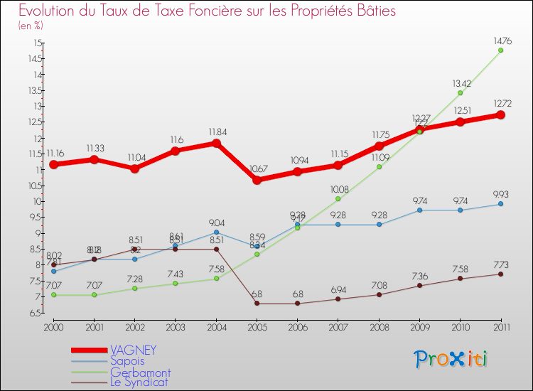 Evolution du taux de la taxe foncière sur le bati pour VAGNEY et les communes proches Comparaison des taux de taxe foncière sur le bati pour VAGNEY et les communes voisines