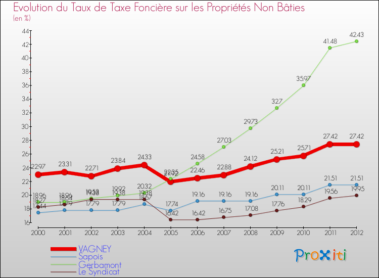 Evolution du taux de la taxe foncière sur les immeubles et terrains non batis pour VAGNEY et les communes proches de 2000 à 2012 Comparaison des taux de la taxe foncière sur les immeubles et terrains non batis pour VAGNEY et les communes voisines de 2000 à 2012