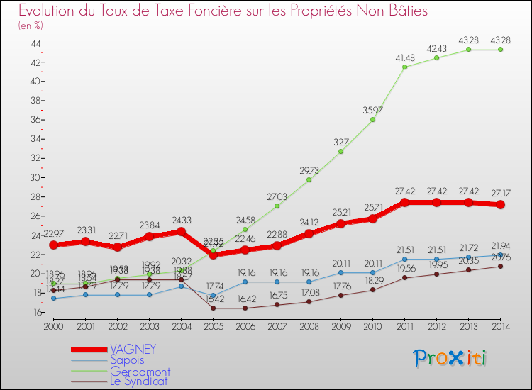 Evolution du taux de la taxe foncière sur les immeubles et terrains non batis pour VAGNEY et les communes proches de 2000 à 2014 Comparaison des taux de la taxe foncière sur les immeubles et terrains non batis pour VAGNEY et les communes voisines de 2000 à 2014