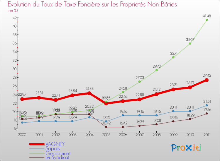 Evolution du taux de la taxe foncière sur les immeubles et terrains non batis pour VAGNEY et les communes proches Comparaison des taux de la taxe foncière sur les immeubles et terrains non batis pour VAGNEY et les communes voisines