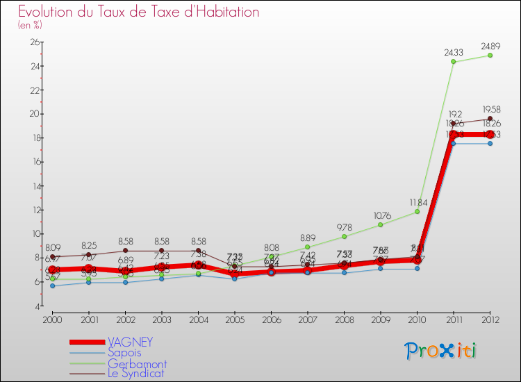 Evolution du taux de la taxe d'habitation pour VAGNEY et les communes proches Comparaison des taux de la taxe d'habitation pour VAGNEY et les communes voisines