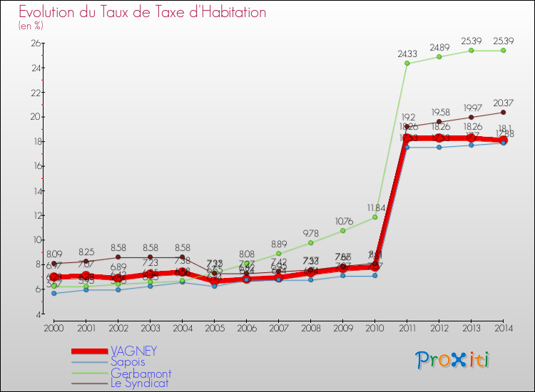 Evolution du taux de la taxe d'habitation pour VAGNEY et les communes proches de 2000 à 2014 Comparaison des taux de la taxe d'habitation pour VAGNEY et les communes voisines de 2000 à 2014