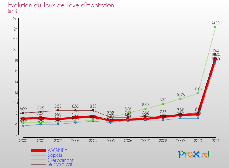 Evolution du taux de la taxe d'habitation pour VAGNEY et les communes proches Comparaison des taux de la taxe d'habitation pour VAGNEY et les communes voisines