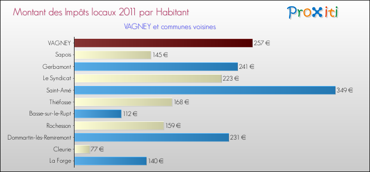 Montant des impôts locaux par Habitant pour VAGNEY et les communes proches Comparaison des impôts locaux par habitant pour VAGNEY et les communes voisines