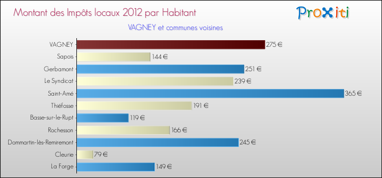 Montant des impôts locaux par Habitant pour VAGNEY et les communes proches Comparaison des impôts locaux par habitant pour VAGNEY et les communes voisines