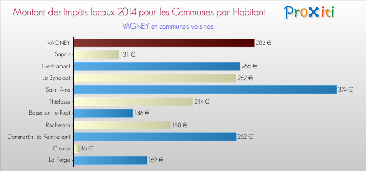 Montant des impôts locaux par Habitant pour VAGNEY et les communes proches en 2014 Comparaison des impôts locaux par habitant pour VAGNEY et les communes voisines en 2014