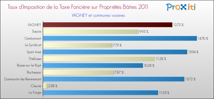 Taux d'imposition de la taxe foncière sur le bati 2011 pour VAGNEY et les communes proches Comparaison des taux d'imposition de la taxe foncière sur le bati 2011 pour VAGNEY et les communes voisines