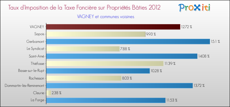 Taux d'imposition de la taxe foncière sur le bati 2012 pour VAGNEY et les communes proches Comparaison des taux d'imposition de la taxe foncière sur le bati 2012 pour VAGNEY et les communes voisines