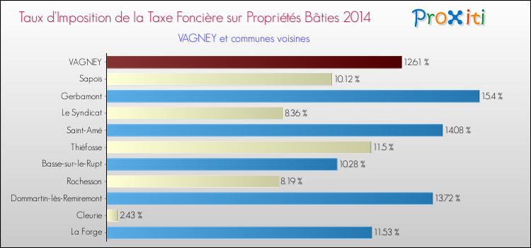 Taux d'imposition de la taxe foncière sur le bati 2014 pour VAGNEY et les communes proches Comparaison des taux d'imposition de la taxe foncière sur le bati 2014 pour VAGNEY et les communes voisines