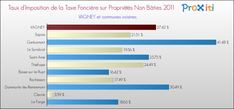 Taux d'imposition de la taxe foncière sur les immeubles et terrains non batis 2011 pour VAGNEY et les communes proches Comparaison des taux d'imposition de la taxe foncière sur les immeubles et terrains non batis 2011 pour VAGNEY et les communes voisines