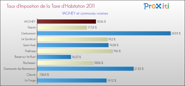 Taux d'imposition de la taxe d'habitation 2011 pour VAGNEY et les communes proches Comparaison des taux d'imposition de la taxe d'habitation 2011 pour VAGNEY et les communes voisines