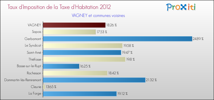 Taux d'imposition de la taxe d'habitation 2012 pour VAGNEY et les communes proches Comparaison des taux d'imposition de la taxe d'habitation 2012 pour VAGNEY et les communes voisines