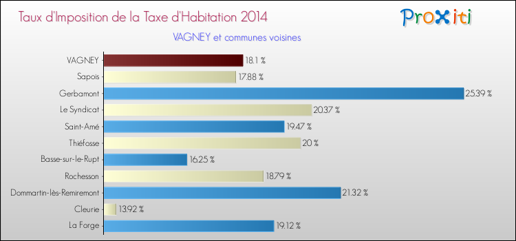Taux d'imposition de la taxe d'habitation 2014 pour VAGNEY et les communes proches Comparaison des taux d'imposition de la taxe d'habitation 2014 pour VAGNEY et les communes voisines