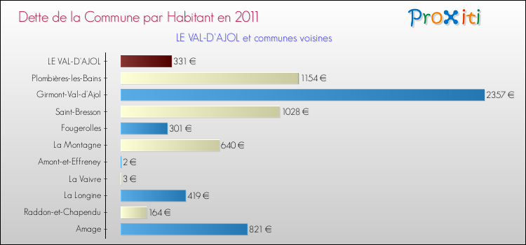 Dette par habitant de la commune en 2011 pour LE VAL-D'AJOL et les communes proches Comparaison de la dette par habitant de la commune en 2011 pour LE VAL-D'AJOL et les communes voisines