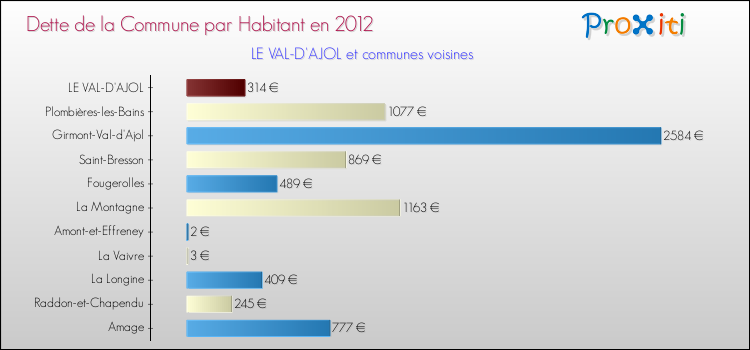Dette par habitant de la commune en 2012 pour LE VAL-D'AJOL et les communes proches Comparaison de la dette par habitant de la commune en 2012 pour LE VAL-D'AJOL et les communes voisines