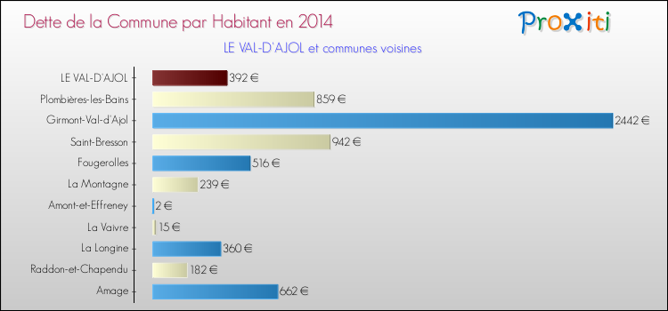 Dette par habitant de la commune en 2014 pour LE VAL-D'AJOL et les communes proches Comparaison de la dette par habitant de la commune en 2014 pour LE VAL-D'AJOL et les communes voisines