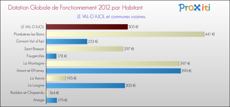 Montant des dotations globales de fonctionnement DGF par Habitant pour LE VAL-D'AJOL et les communes proches Comparaison des des dotations globales de fonctionnement DGF par habitant pour LE VAL-D'AJOL et les communes voisines