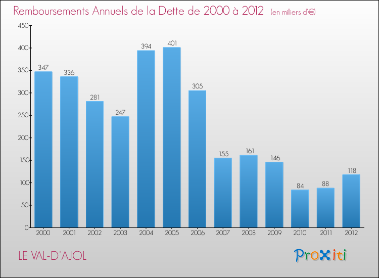 Evolution de l'annuité de la dette pour la commune de LE VAL-D'AJOL de 2000 à 2012 Annuités de la dette pour LE VAL-D'AJOL de 2000 à 2012