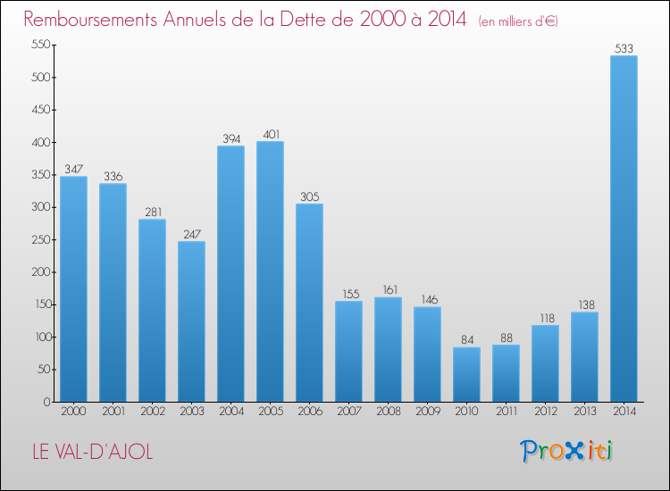 Evolution de l'annuité de la dette pour la commune de LE VAL-D'AJOL de 2000 à 2014 Annuités de la dette pour LE VAL-D'AJOL de 2000 à 2014
