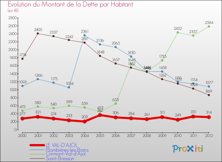 Evolution de la dette par habitant pour la commune de LE VAL-D'AJOL et les communes proches de 2000 à 2012 Comparaison de la dette par habitant pour LE VAL-D'AJOL et les communes voisines de 2000 à 2012