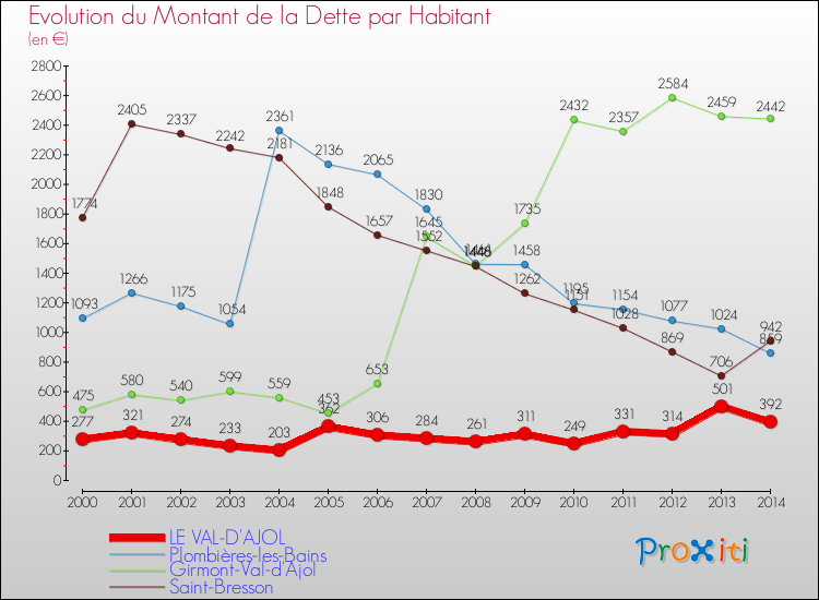 Evolution de la dette par habitant pour la commune de LE VAL-D'AJOL et les communes proches de 2000 à 2014 Comparaison de la dette par habitant pour LE VAL-D'AJOL et les communes voisines de 2000 à 2014