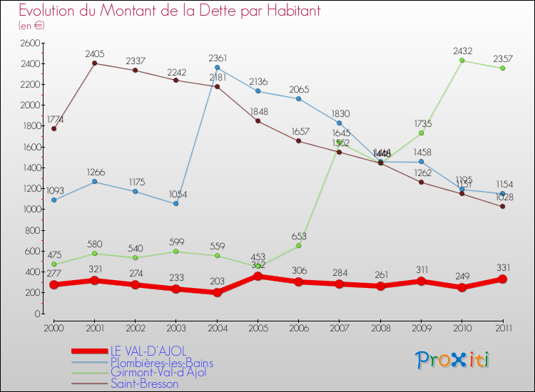 Evolution de la dette par habitant pour la commune de LE VAL-D'AJOL et les communes proches Comparaison de la dette par habitant pour LE VAL-D'AJOL et les communes voisines