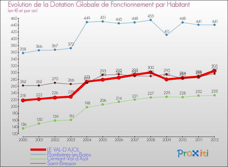 Evolution et montant de la dotation globale de fonctionnement par Habitant pour LE VAL-D'AJOL et les communes proches Comparaison des dotations globales de fonctionnement par habitant pour LE VAL-D'AJOL et les communes voisines
