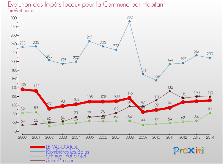 Evolution et montant des impôts locaux par Habitant pour LE VAL-D'AJOL et les communes proches de 2000 à 2014 Comparaison des impôts locaux par habitant pour LE VAL-D'AJOL et les communes voisines de 2000 à 2014