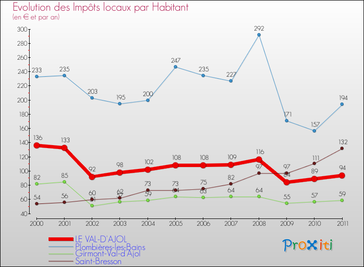 Evolution et montant des impôts locaux par Habitant pour LE VAL-D'AJOL et les communes proches Comparaison des impôts locaux par habitant pour LE VAL-D'AJOL et les communes voisines