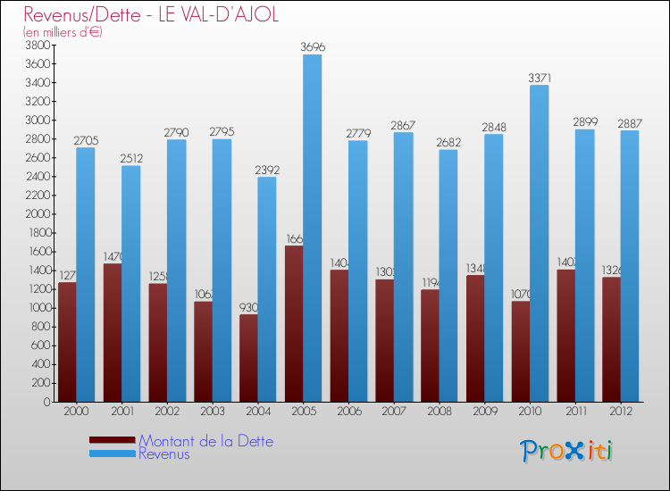 Evolution comparée de la dette et des revenus pour la commune de LE VAL-D'AJOL de 2000 à 2012 Comparaison de la dette et des revenus pour LE VAL-D'AJOL de 2000 à 2012