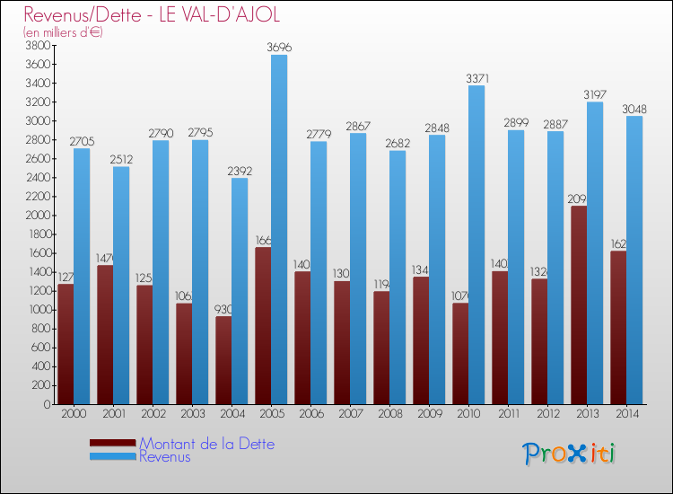 Evolution comparée de la dette et des revenus pour la commune de LE VAL-D'AJOL de 2000 à 2014 Comparaison de la dette et des revenus pour LE VAL-D'AJOL de 2000 à 2014