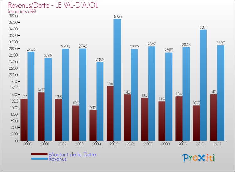 Evolution comparée de la dette et des revenus pour la commune de LE VAL-D'AJOL de 2000 à 2011 Comparaison de la dette et des revenus pour LE VAL-D'AJOL de 2000 à 2011