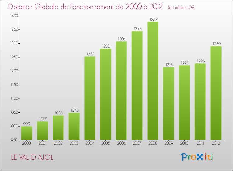 Evolution du montant de la Dotation Globale de Fonctionnement pour la commune de LE VAL-D'AJOL de 2000 à 2012 Evolution du montant de la Dotation Globale de Fonctionnement pour LE VAL-D'AJOL de 2000 à 2012